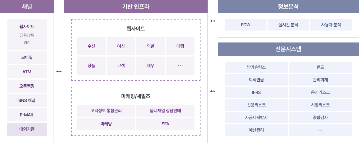채널 : 웹사이트, 모바일, ATM, 오픈뱅킹, SNS채널, E-MAIL, 대외기관
기반 인프라 : 웹사이트, 마케팅/세일즈
정보분석 : EDW, 실시간 분석, 사용자 분석
전문시스템 : 방카슈랑스, 펀드, 퇴직연금, 관리회례, IFRS, 운영리스크, 신용리스크, 시장리스크, 자금세탁방지, 종합감사, 예산관리, ...