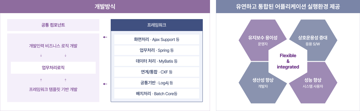 개발방식 : 프레임워크, 공통컴포넌트, 업무처리로직
유연하고 통합된 어플리케이션 실행환경 제공 : Flexible & integrated