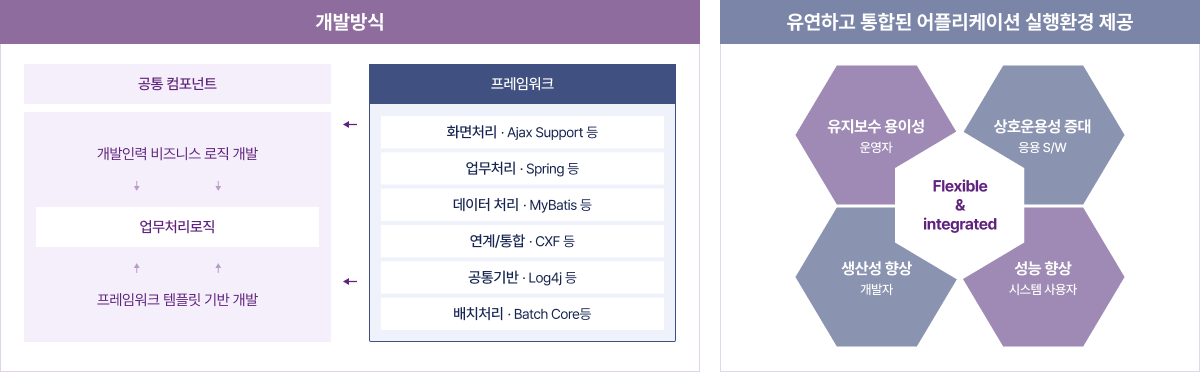 
                                개발방식 : 프레임워크, 공통컴포넌트, 업무처리로직
                                유연하고 통합된 어플리케이션 실행환경 제공 : Flexible & integrated
                                