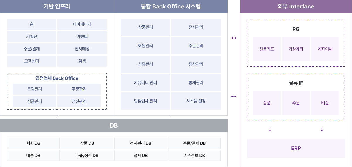 기반 인프라 / 통합 Back Office 시스템 / DB : 외부 interface