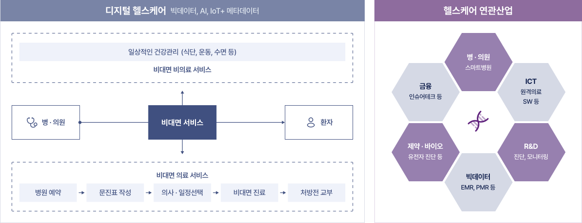 
                                    디지털 헬스케어
                                    - 일상적인 건강관리
                                    - 비대면 서비스
                                    헬스케어 연관산업
                                    - 병 · 의원
                                    - ICT
                                    - R&D
                                    - 빅데이터
                                    - 제약 · 바이오
                                    - 금융
                                    