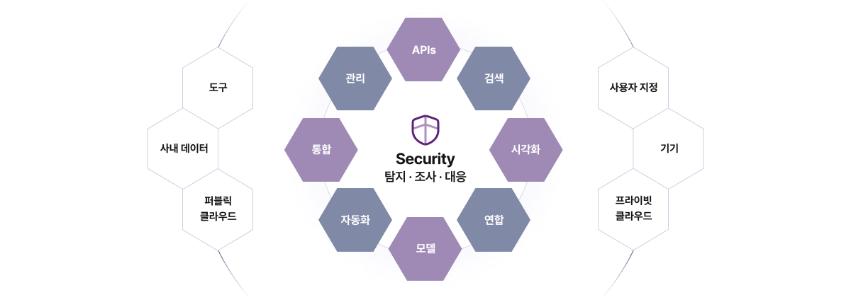 Security(탐지 · 조사 · 대응)